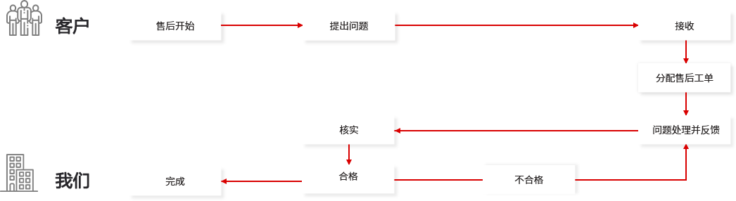 企業(yè)網(wǎng)站維護(hù)流程
